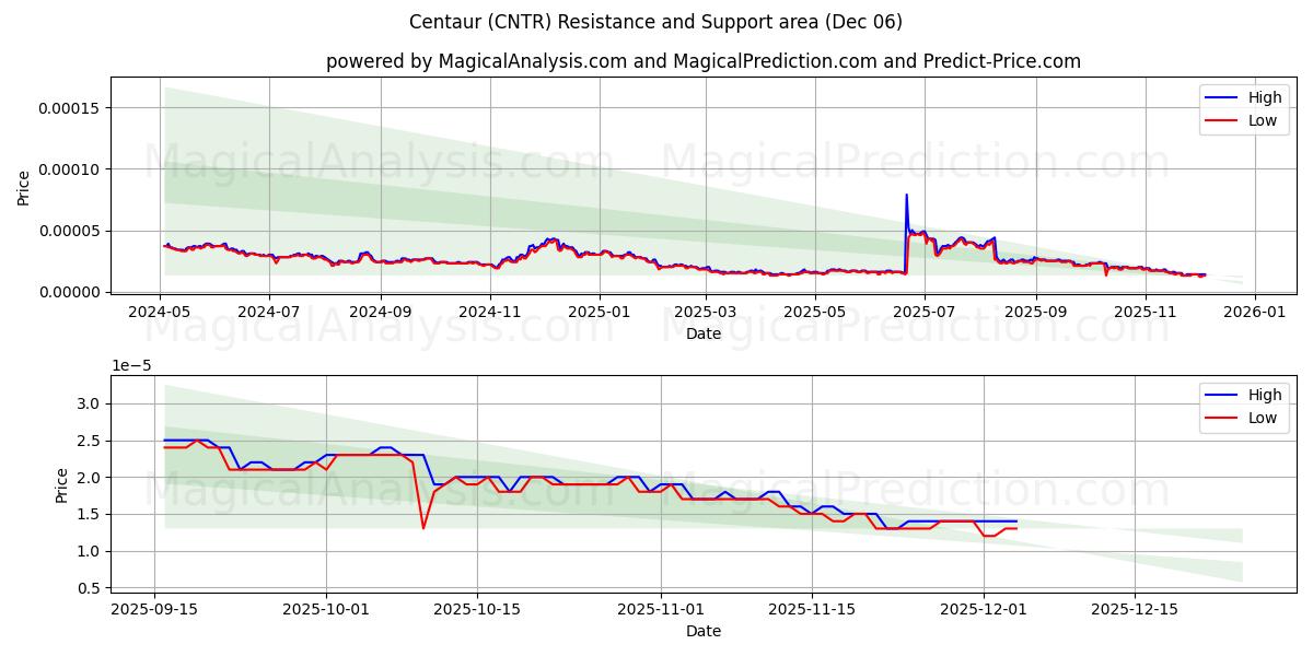  半人马座 (CNTR) Support and Resistance area (05 Dec) 
