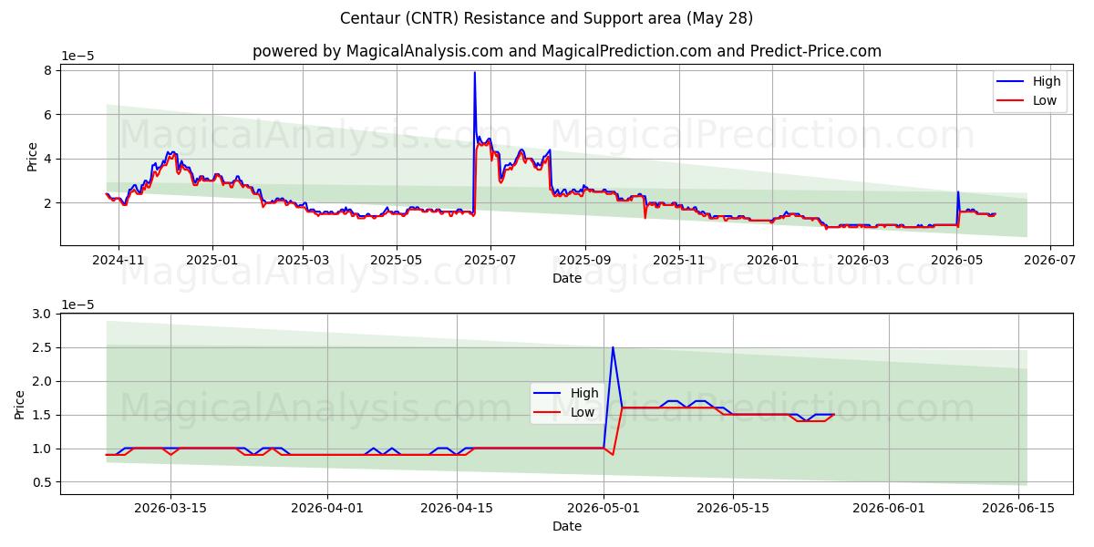  Centauro (CNTR) Support and Resistance area (23 May) 