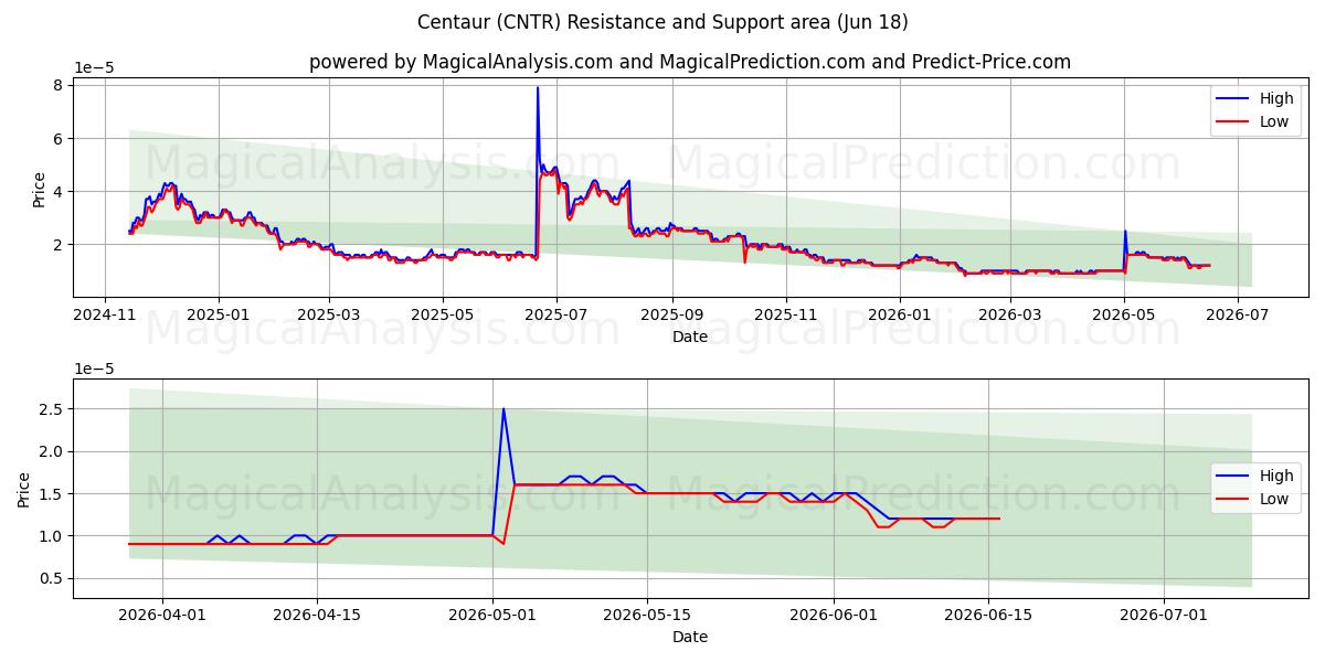  Centaur (CNTR) Support and Resistance area (17 Jun) 