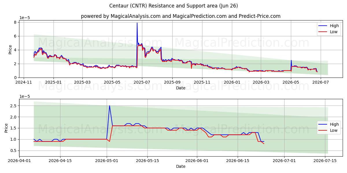  قنطورس (CNTR) Support and Resistance area (25 Jun) 