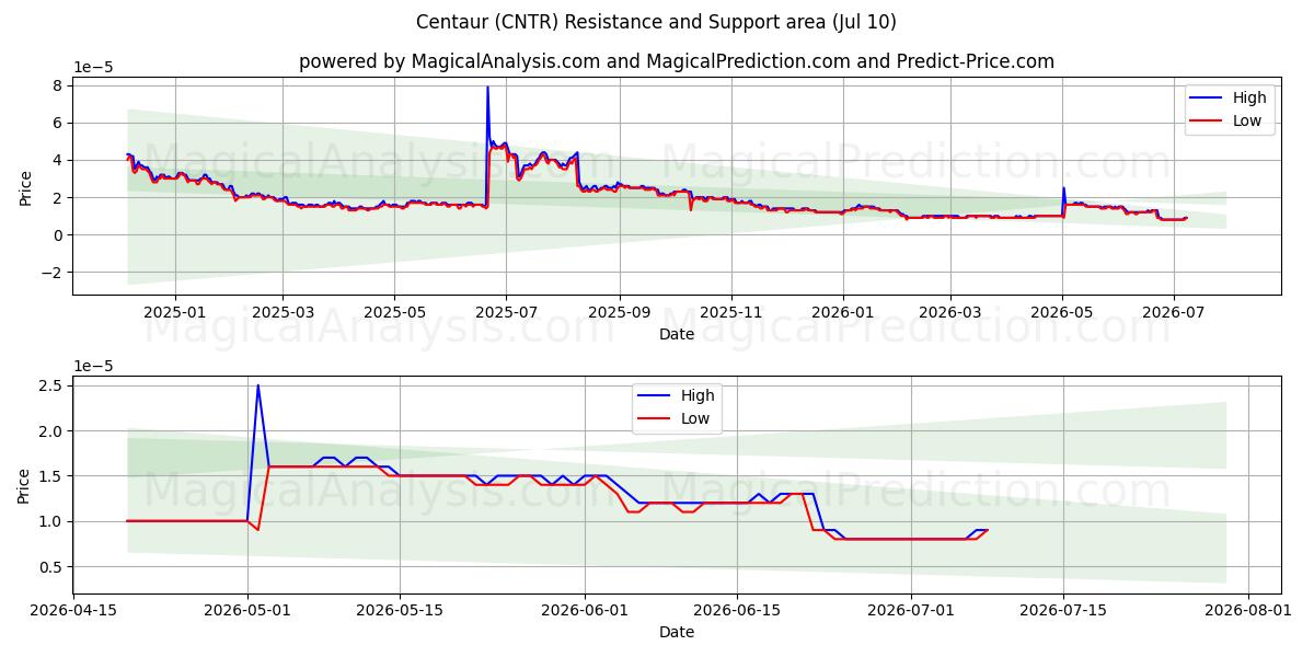  Kentaur (CNTR) Support and Resistance area (09 Jul) 