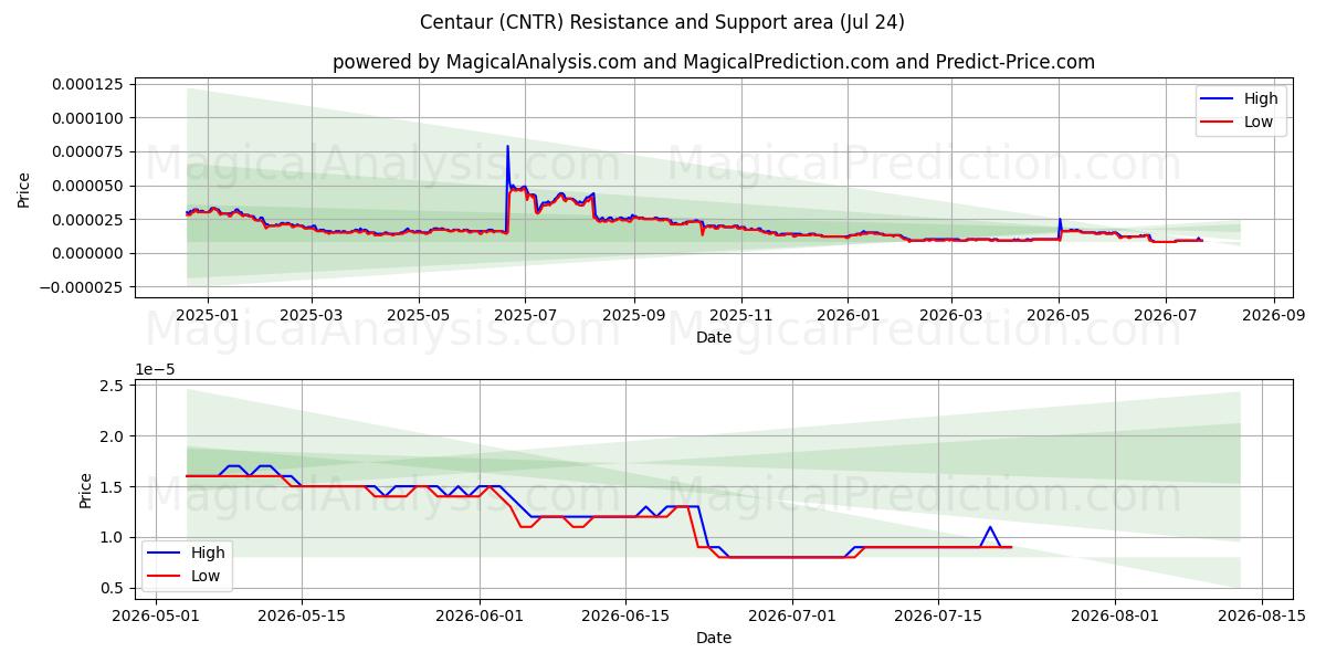  القنطور (CNTR) Support and Resistance area (23 Jul) 