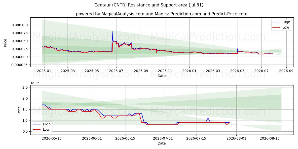  Centauro (CNTR) Support and Resistance area (30 Jul) 