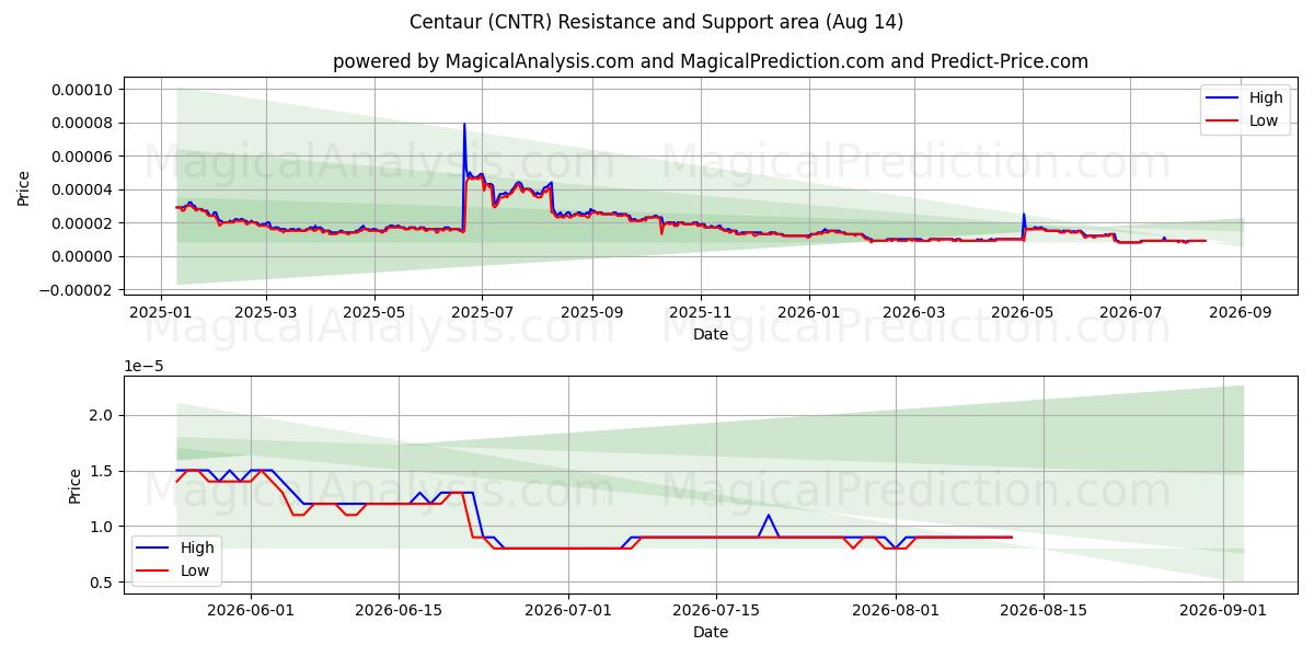  Centaur (CNTR) Support and Resistance area (13 Aug) 