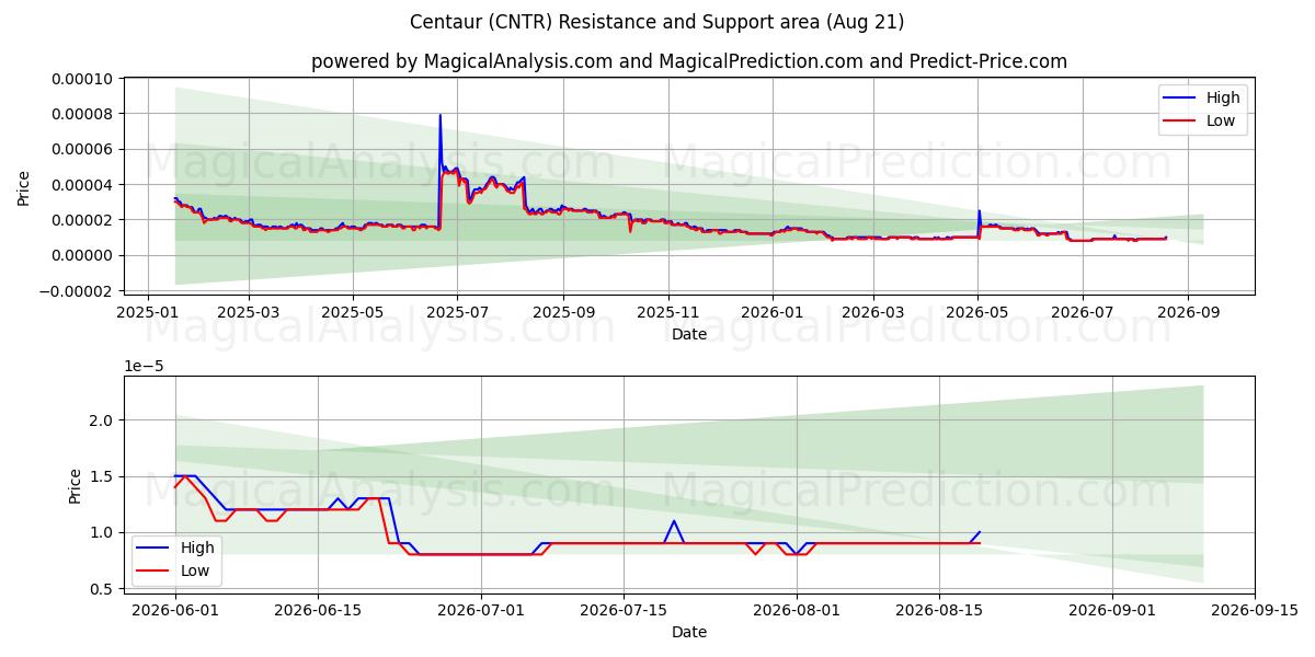  Kentaur (CNTR) Support and Resistance area (20 Aug) 