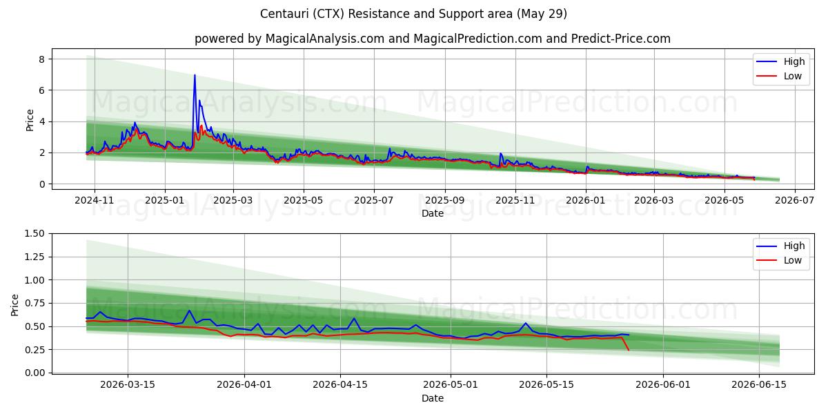  centauro (CTX) Support and Resistance area (28 May) 