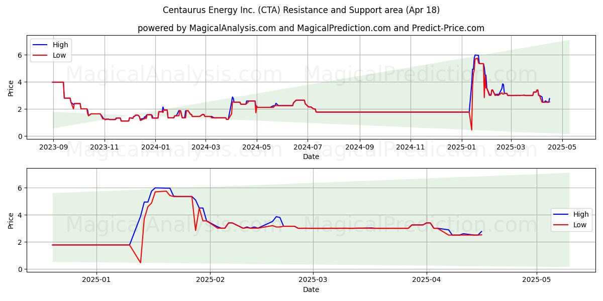  Centaurus Energy Inc. (CTA) Support and Resistance area (18 Apr) 