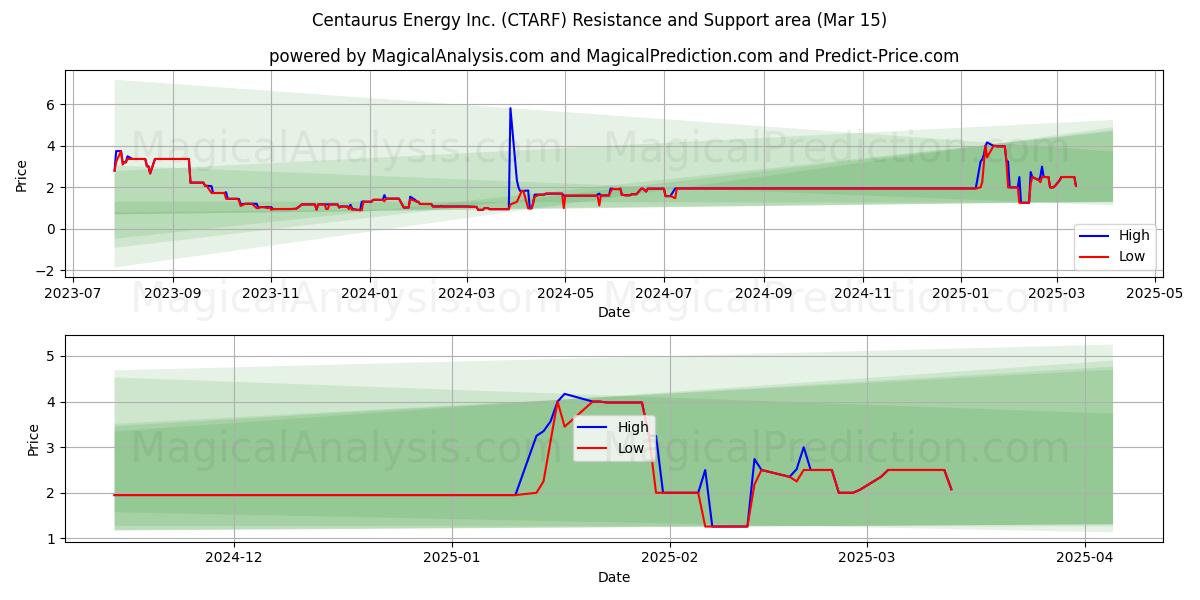  Centaurus Energy Inc. (CTARF) Support and Resistance area (15 Mar) 