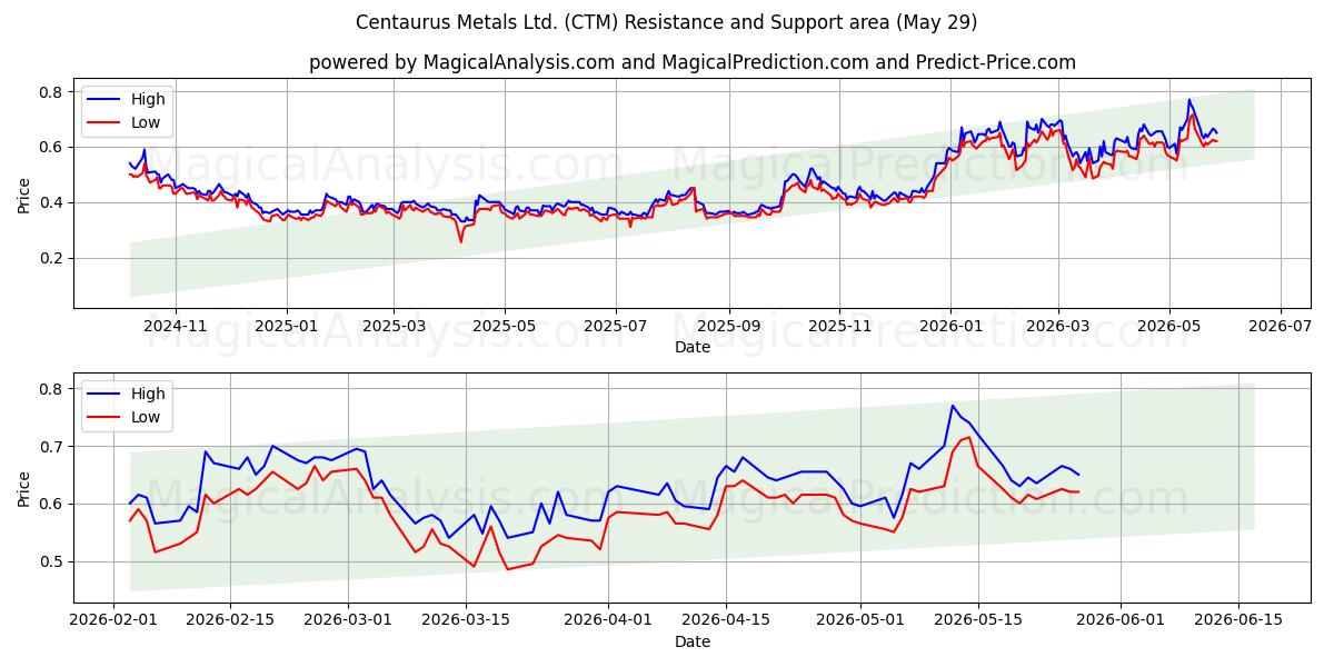  Centaurus Metals Ltd. (CTM) Support and Resistance area (28 May) 