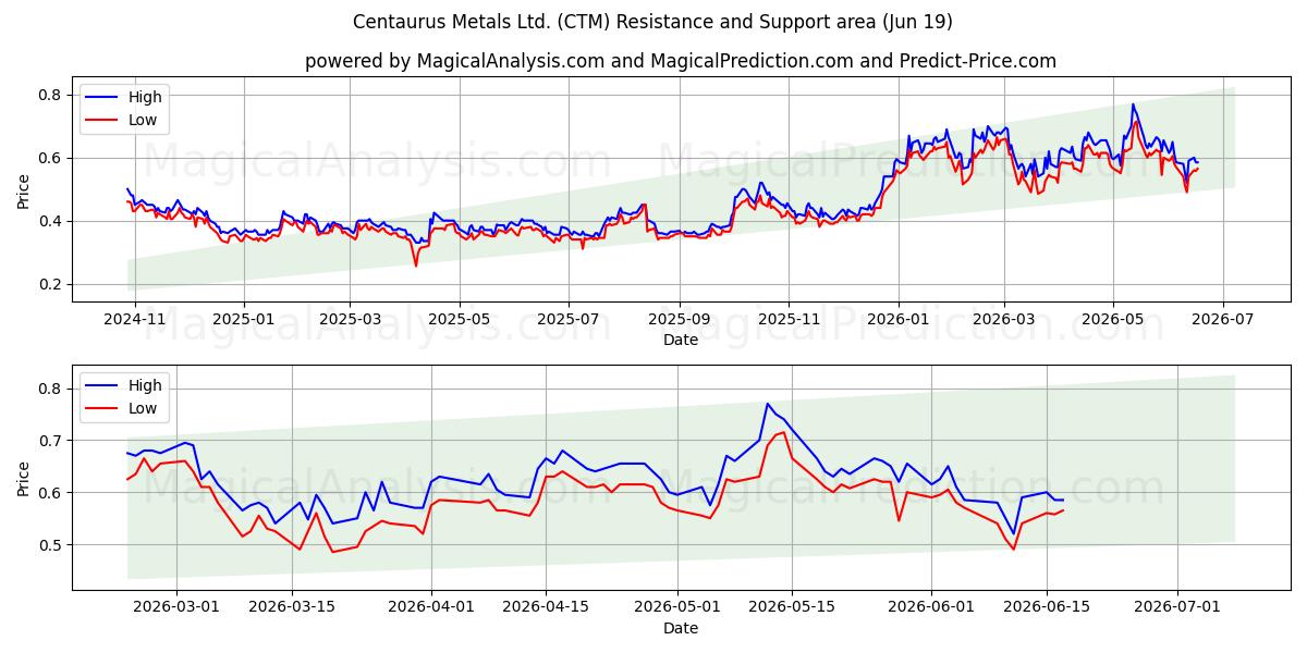  Centaurus Metals Ltd. (CTM) Support and Resistance area (18 Jun) 