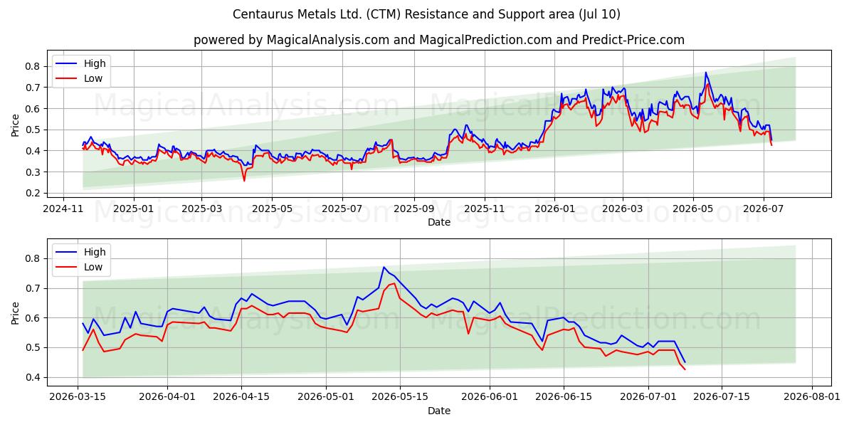  Centaurus Metals Ltd. (CTM) Support and Resistance area (09 Jul) 