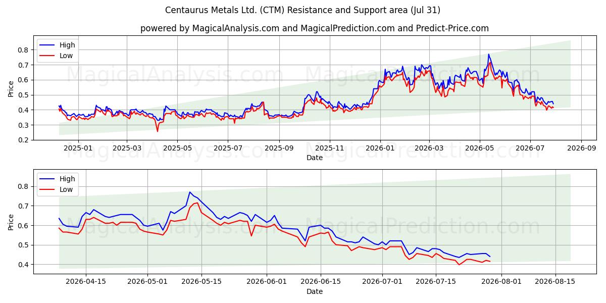  Centaurus Metals Ltd. (CTM) Support and Resistance area (30 Jul) 