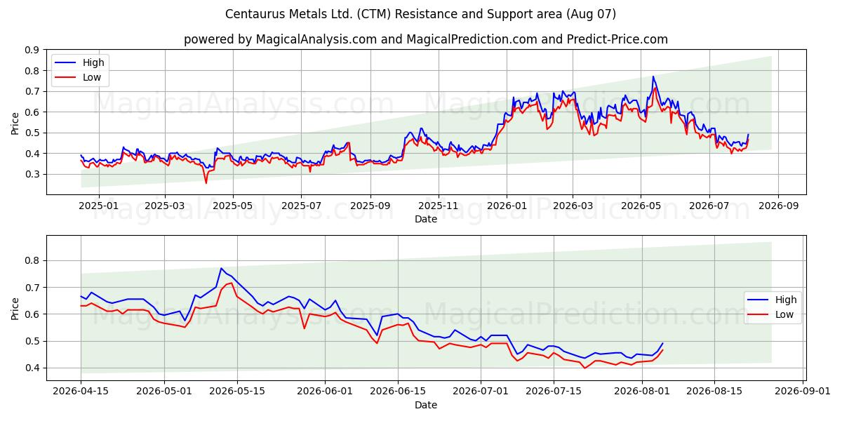  Centaurus Metals Ltd. (CTM) Support and Resistance area (06 Aug) 