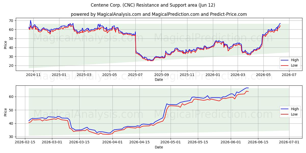  Centene Corp. (CNC) Support and Resistance area (11 Jun) 