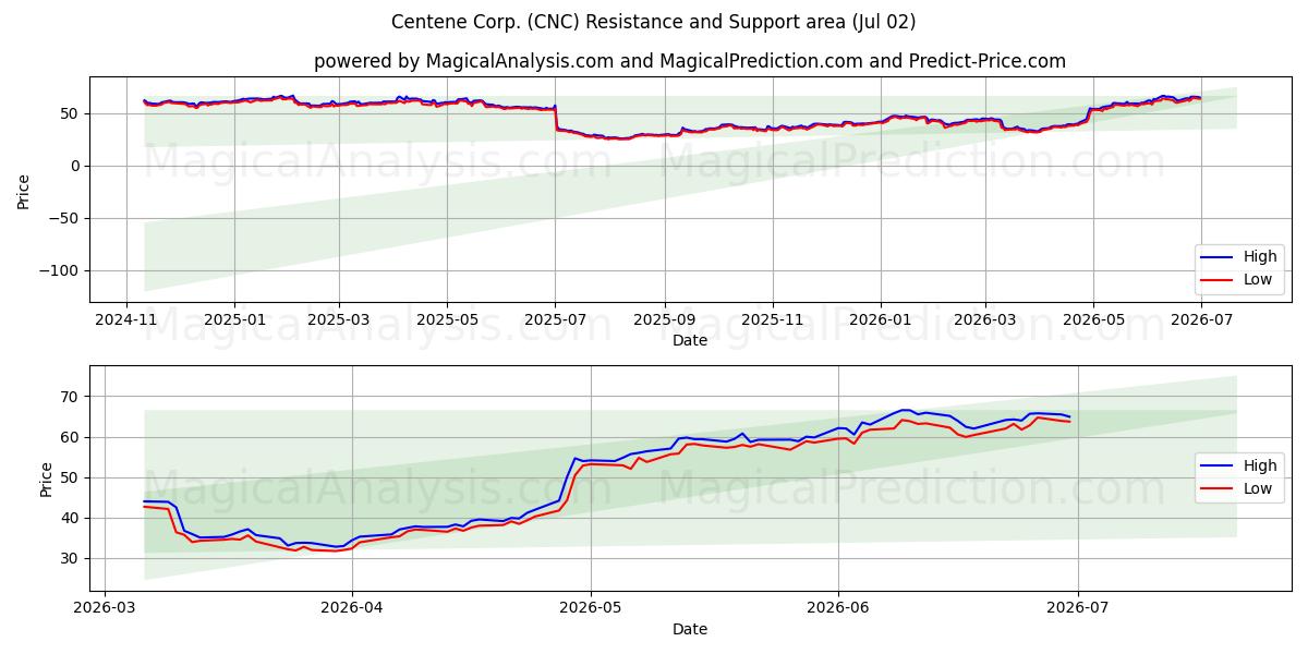 Centene Corp. (CNC) Support and Resistance area (01 Jul) 