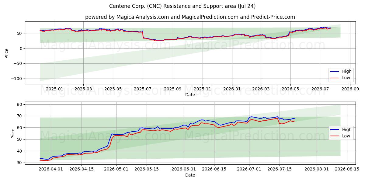  Centene Corp. (CNC) Support and Resistance area (23 Jul) 