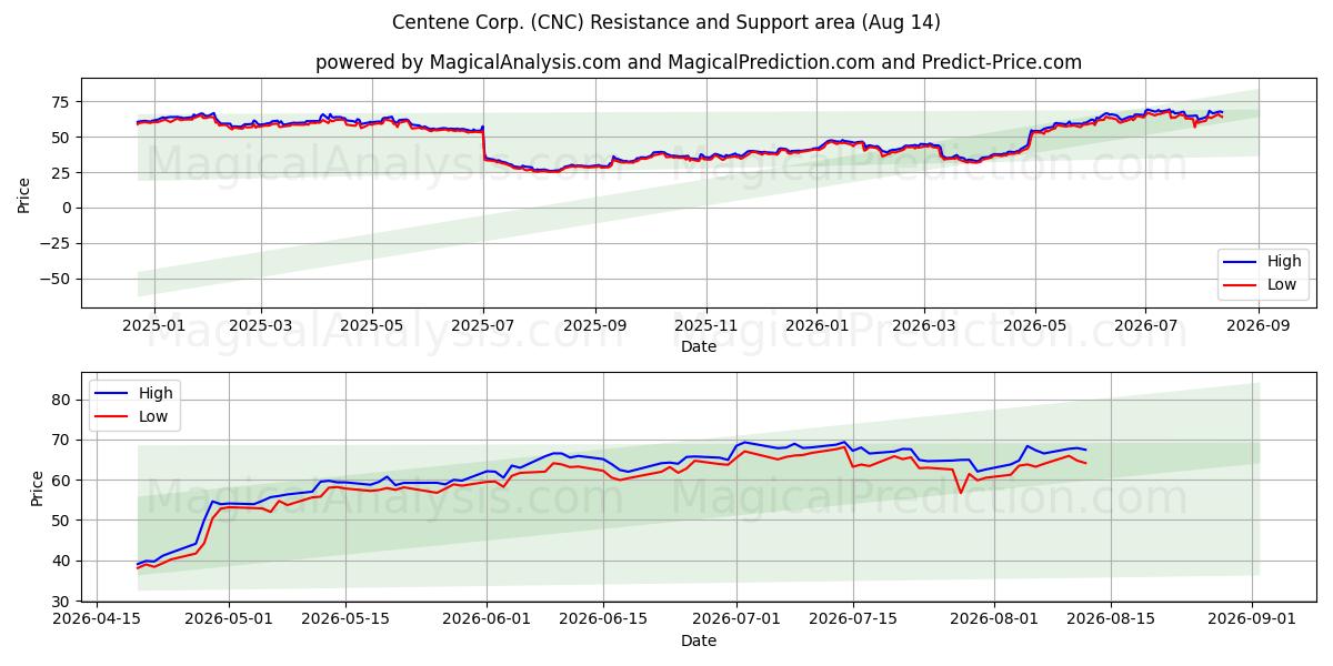  Centene Corp. (CNC) Support and Resistance area (13 Aug) 