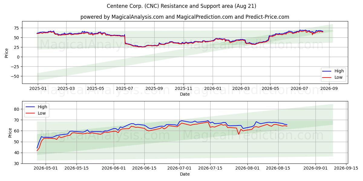 Centene Corp. (CNC) Support and Resistance area (20 Aug) 
