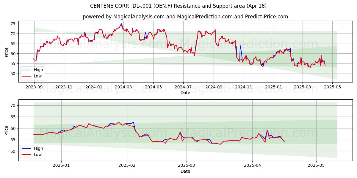  CENTENE CORP.  DL-,001 (QEN.F) Support and Resistance area (18 Apr) 