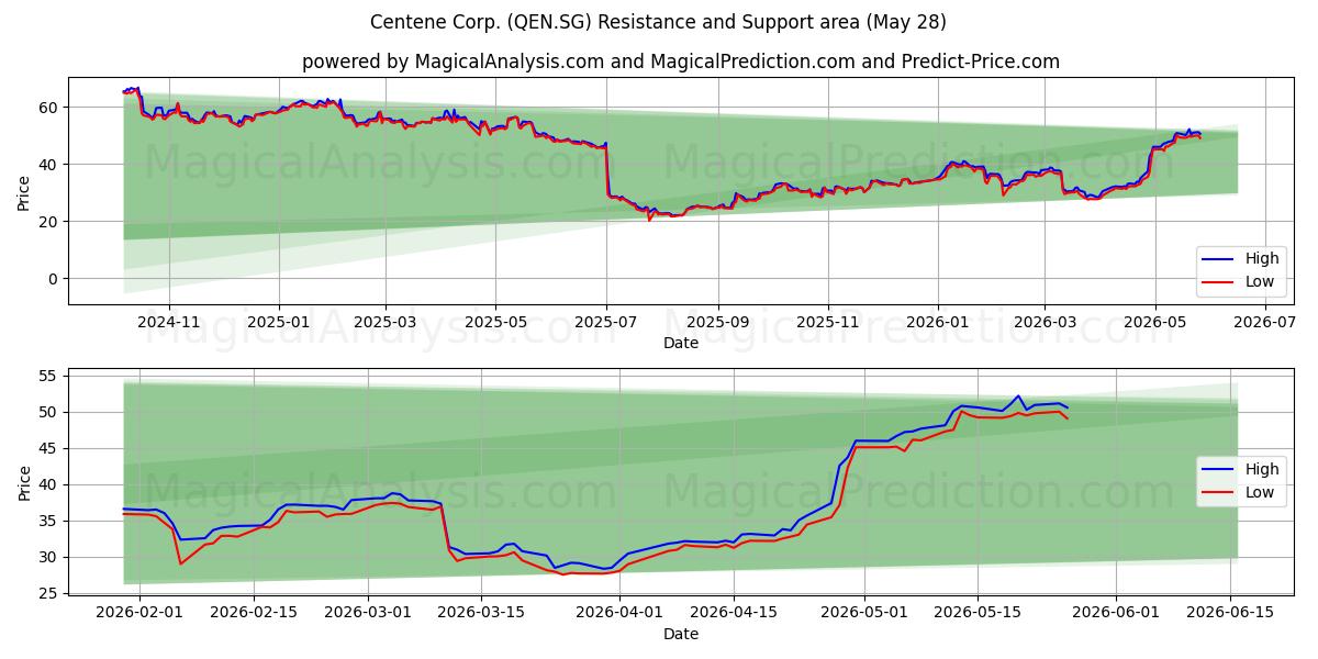  Centene Corp. (QEN.SG) Support and Resistance area (27 May) 