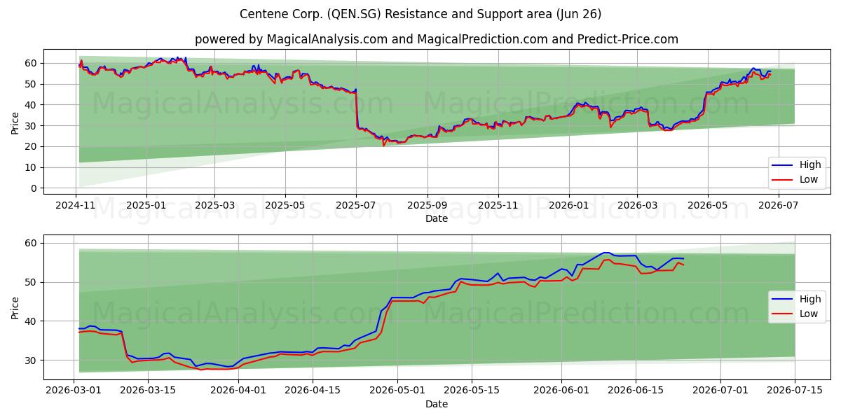  Centene Corp. (QEN.SG) Support and Resistance area (25 Jun) 