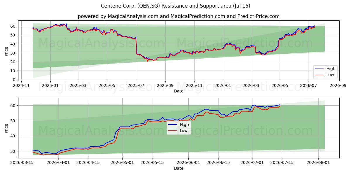  Centene Corp. (QEN.SG) Support and Resistance area (15 Jul) 