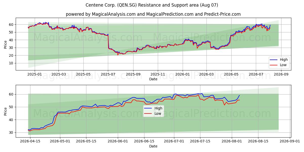  Centene Corp. (QEN.SG) Support and Resistance area (06 Aug) 