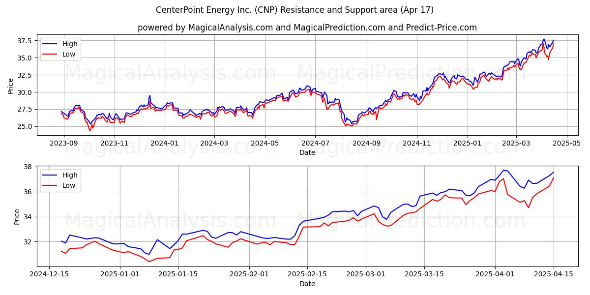  CenterPoint Energy Inc. (CNP) Support and Resistance area (17 Apr) 