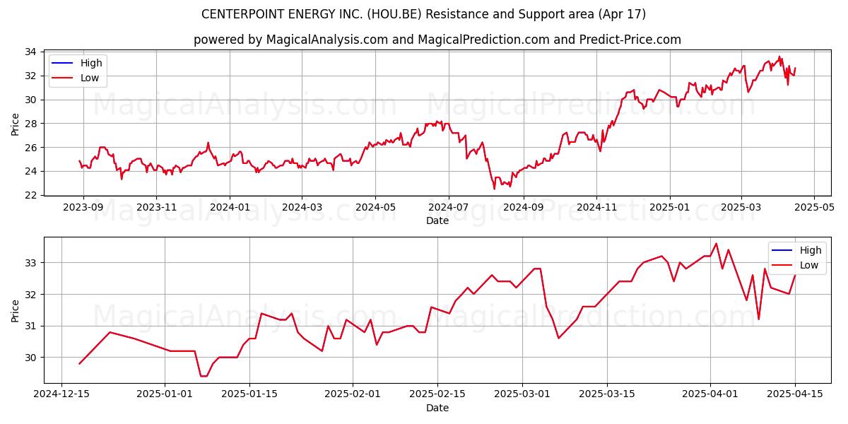  CENTERPOINT ENERGY INC. (HOU.BE) Support and Resistance area (17 Apr) 