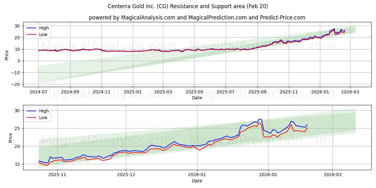  Centerra Gold Inc. (CG) Support and Resistance area (19 Feb) 
