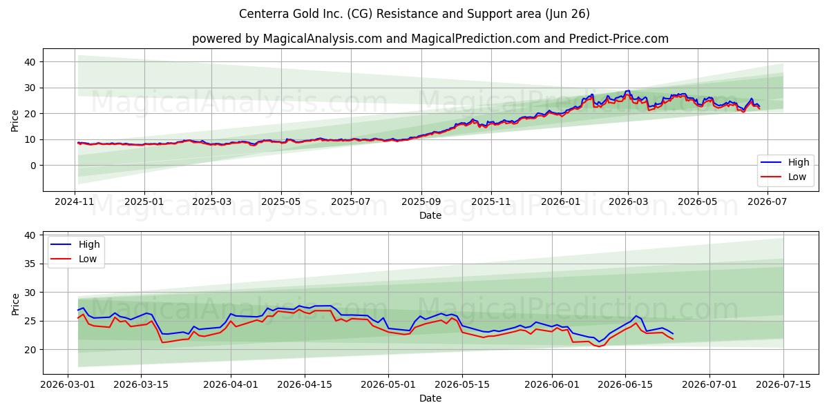 Centerra Gold Inc. (CG) Support and Resistance area (25 Jun) 