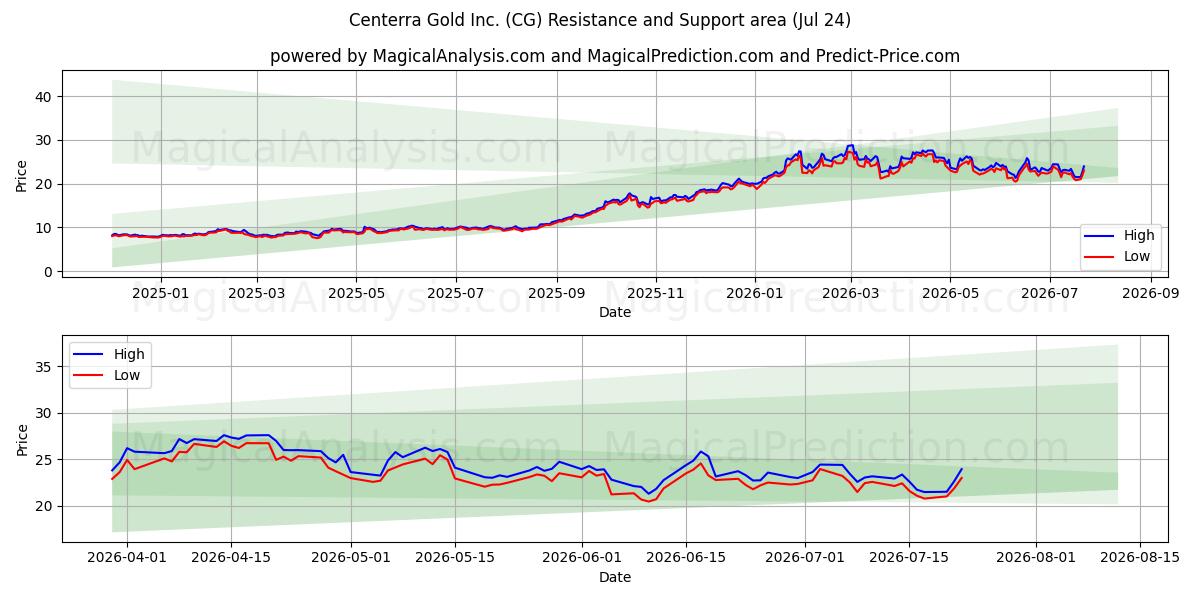  Centerra Gold Inc. (CG) Support and Resistance area (23 Jul) 
