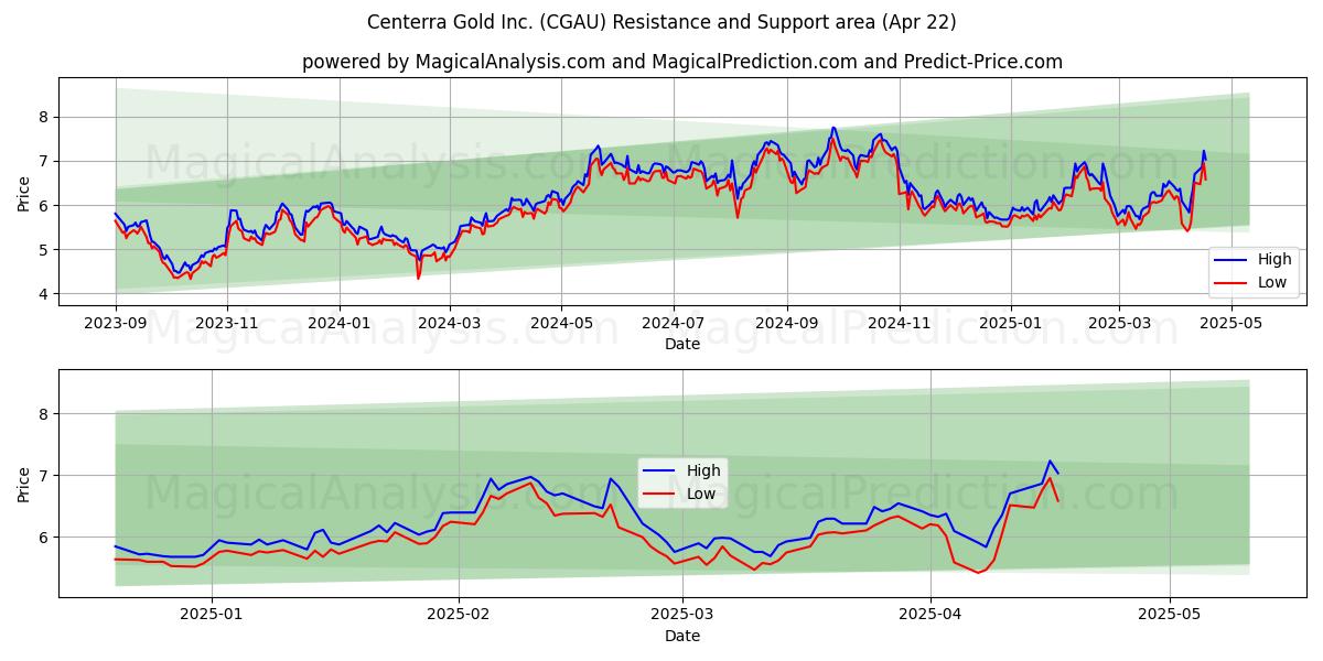  Centerra Gold Inc. (CGAU) Support and Resistance area (22 Apr) 