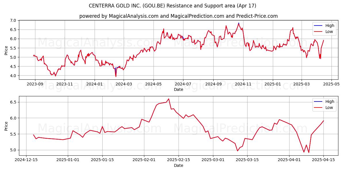 CENTERRA GOLD INC. (GOU.BE) Support and Resistance area (17 Apr) 