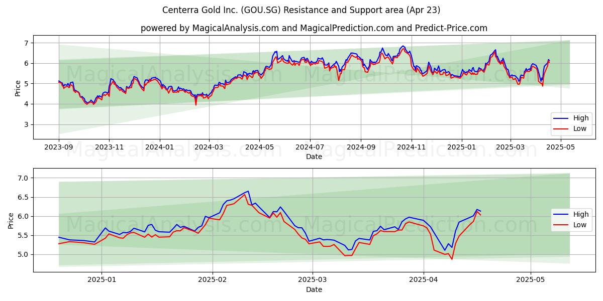 Centerra Gold Inc. (GOU.SG) Support and Resistance area (23 Apr) 