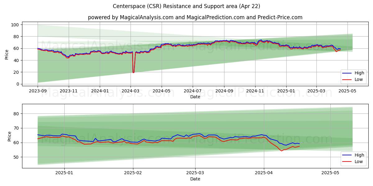  Centerspace (CSR) Support and Resistance area (22 Apr) 