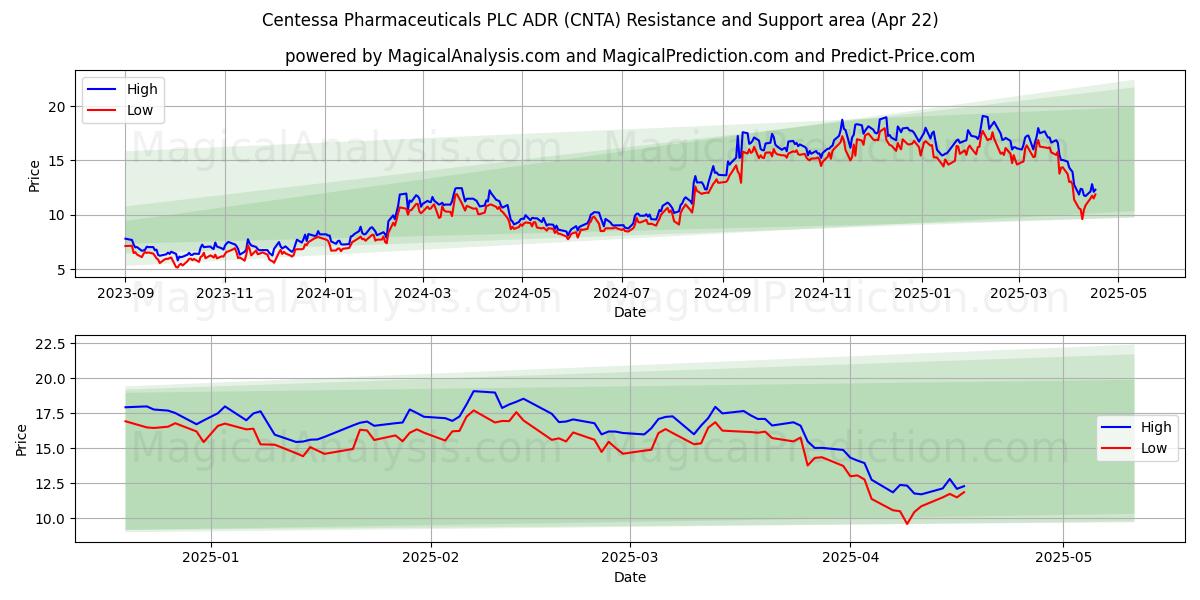  Centessa Pharmaceuticals PLC ADR (CNTA) Support and Resistance area (22 Apr) 