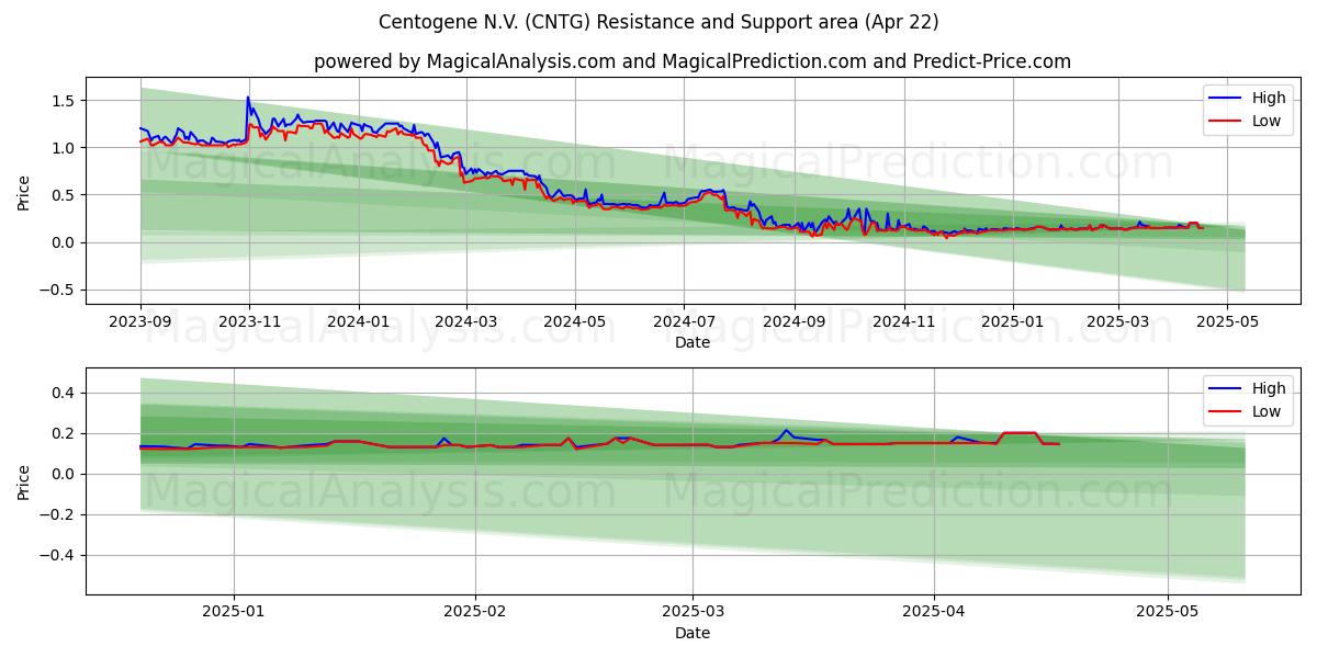  Centogene N.V. (CNTG) Support and Resistance area (22 Apr) 