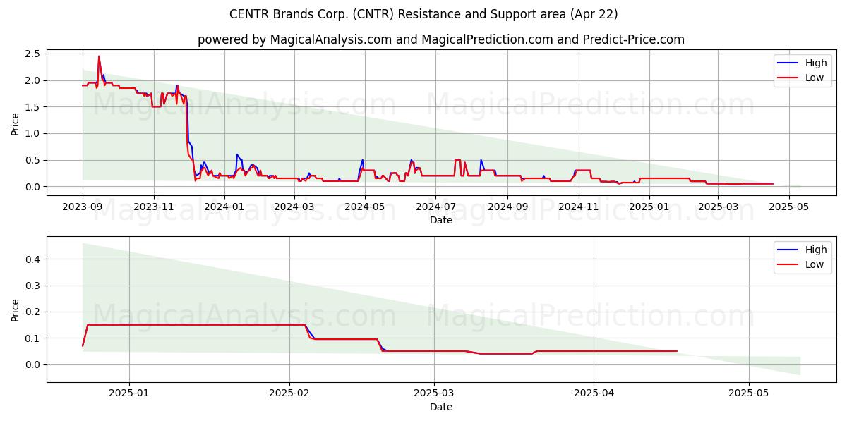  CENTR Brands Corp. (CNTR) Support and Resistance area (22 Apr) 