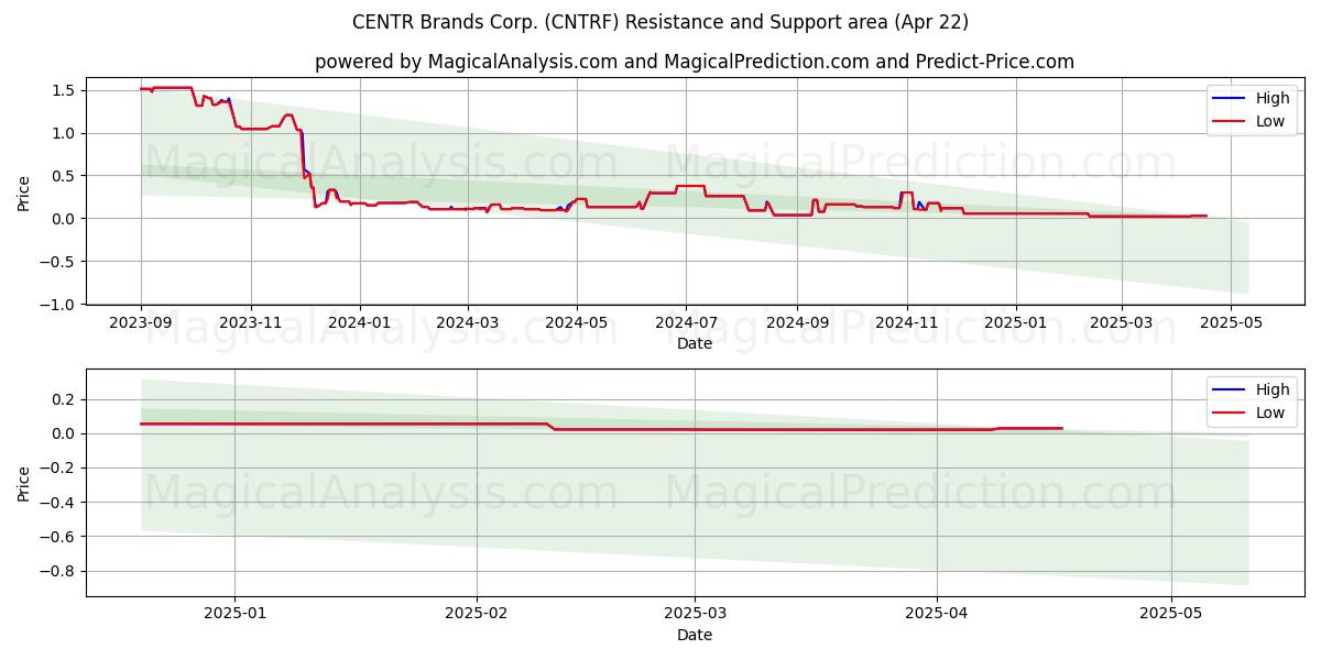  CENTR Brands Corp. (CNTRF) Support and Resistance area (22 Apr) 
