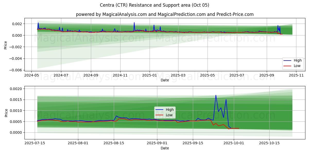  Centra (CTR) Support and Resistance area (04 Oct) 