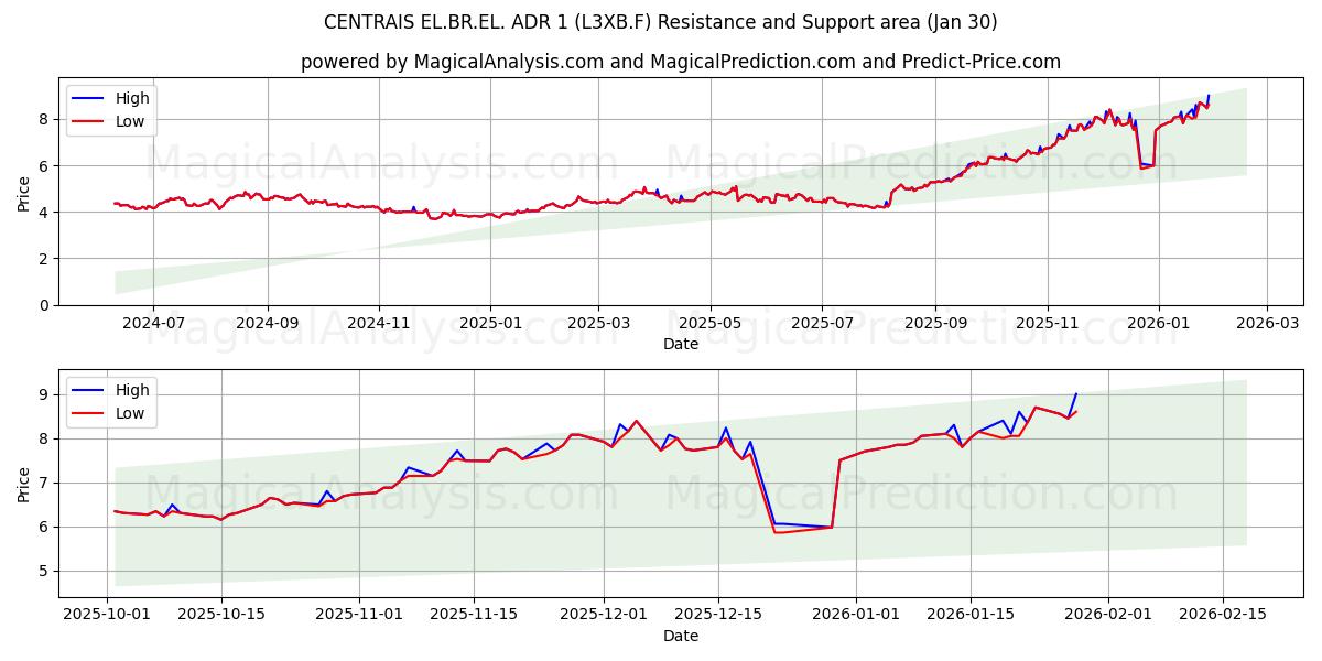  CENTRAIS EL.BR.EL. ADR 1 (L3XB.F) Support and Resistance area (29 Jan) 
