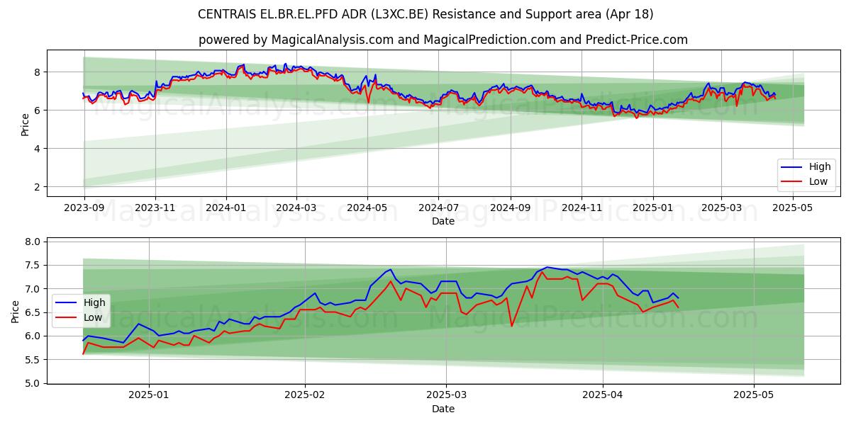 CENTRAIS EL.BR.EL.PFD ADR (L3XC.BE) Support and Resistance area (18 Apr) 
