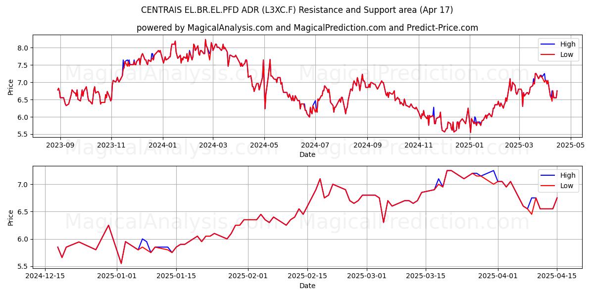  CENTRAIS EL.BR.EL.PFD ADR (L3XC.F) Support and Resistance area (17 Apr) 