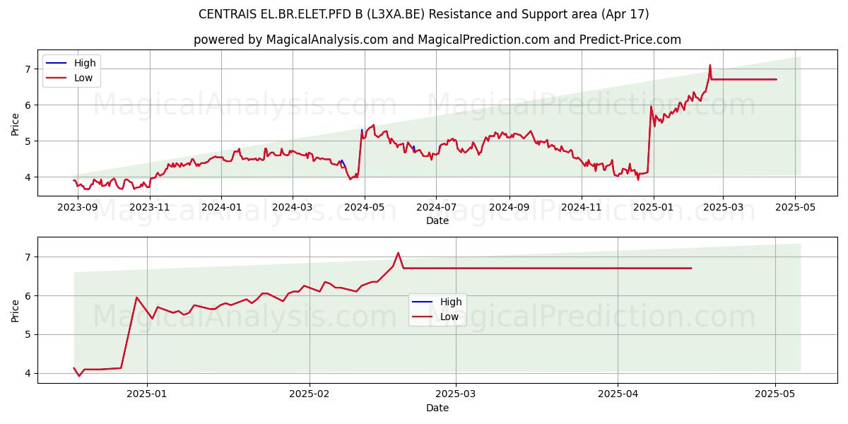  CENTRAIS EL.BR.ELET.PFD B (L3XA.BE) Support and Resistance area (17 Apr) 