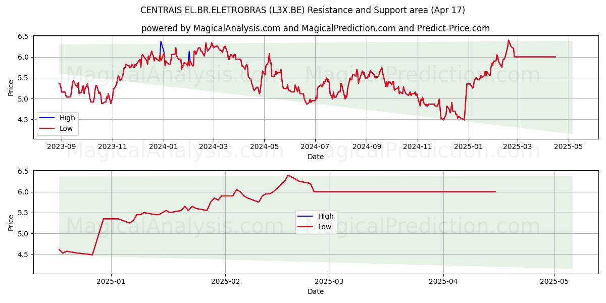  CENTRAIS EL.BR.ELETROBRAS (L3X.BE) Support and Resistance area (17 Apr) 