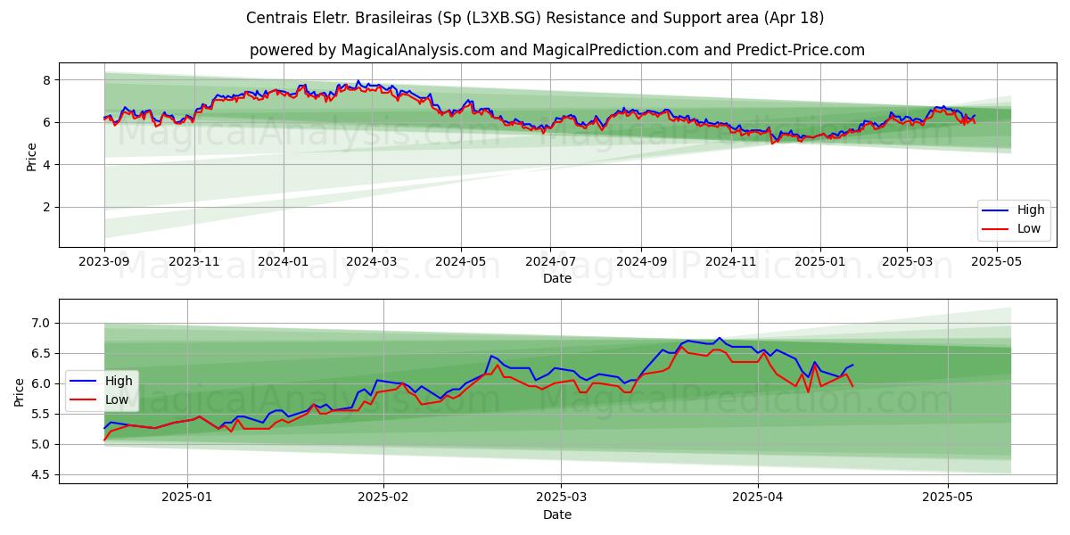  Centrais Eletr. Brasileiras (Sp (L3XB.SG) Support and Resistance area (18 Apr) 