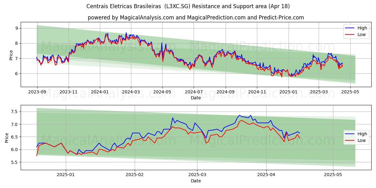  Centrais Eletricas Brasileiras  (L3XC.SG) Support and Resistance area (18 Apr) 