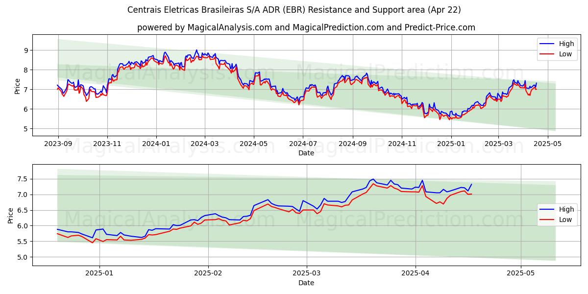  Centrais Eletricas Brasileiras S/A ADR (EBR) Support and Resistance area (22 Apr) 