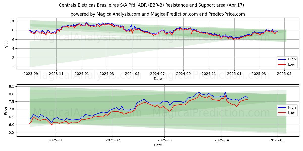  Centrais Eletricas Brasileiras S/A Pfd. ADR (EBR-B) Support and Resistance area (17 Apr) 